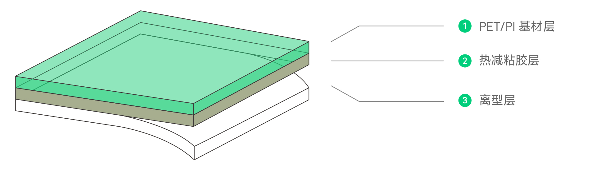 熱減粘膠帶(圖1) 熱減粘膠帶(圖1)