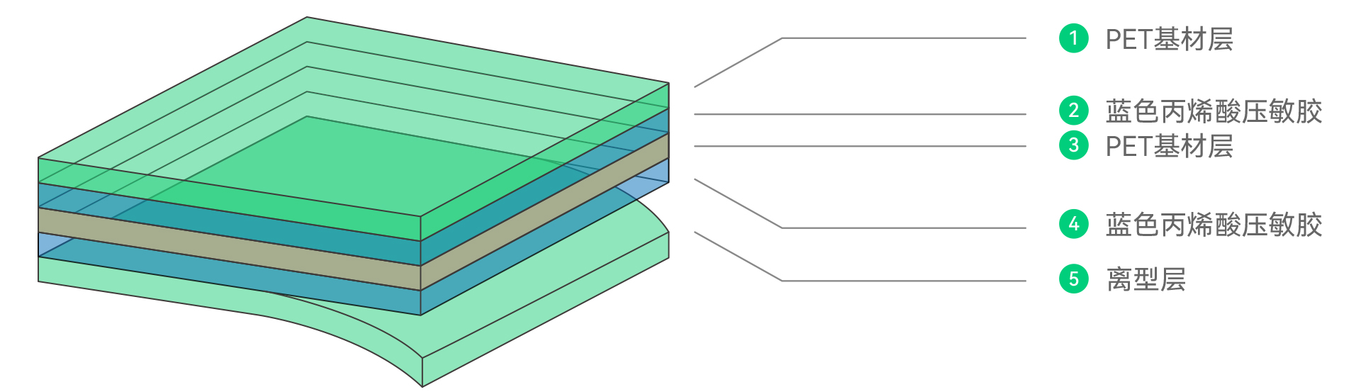 電池固定膠帶(圖1)